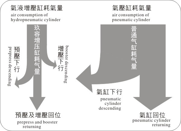 小优视频官方下载缸耗氣量與氣壓缸耗氣量對比