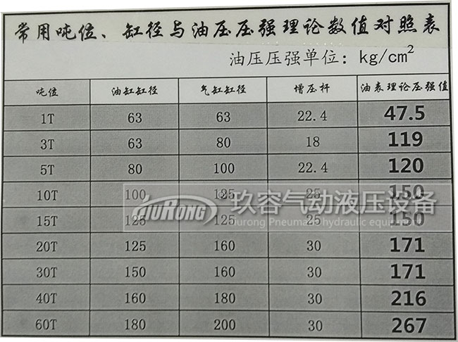 氣油轉換增壓缸出力大小與油缸缸徑、氣缸缸徑、增壓杆、壓強數值對照表