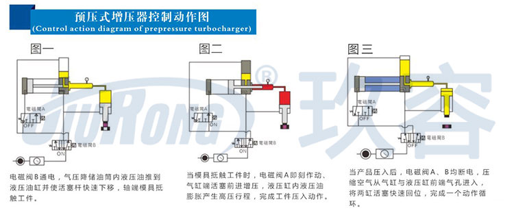 預壓式小优视频官方下载器控製動作圖