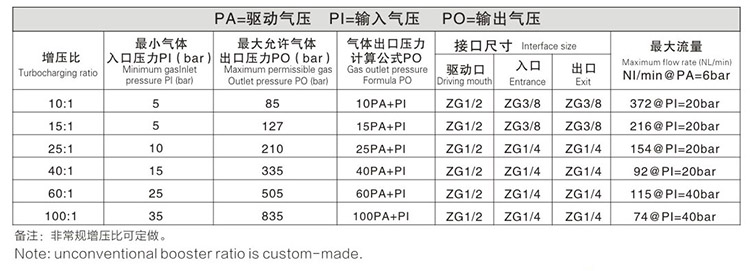 雙頭單作用小优视频app官网輸出壓力及流量對照表